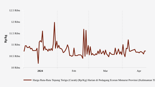 Harga Tepung Terigu Curah di Kalimantan Timur Seminggu Terakhir Naik 0,47%