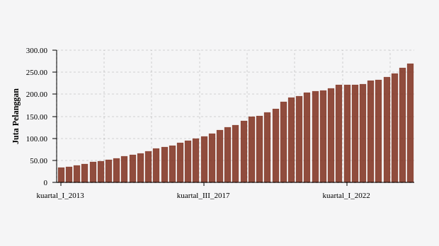 Jumlah Pelanggan Netflix Global (Kuartal I 2013-Kuartal I 2024)