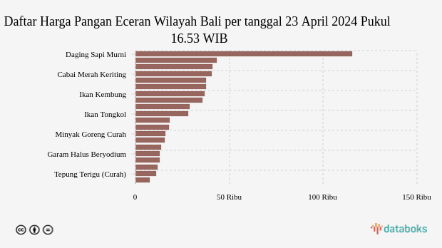 Harga Pangan Wilayah Bali Selasa (23/4): Harga Beras Naik, Cabai Turun