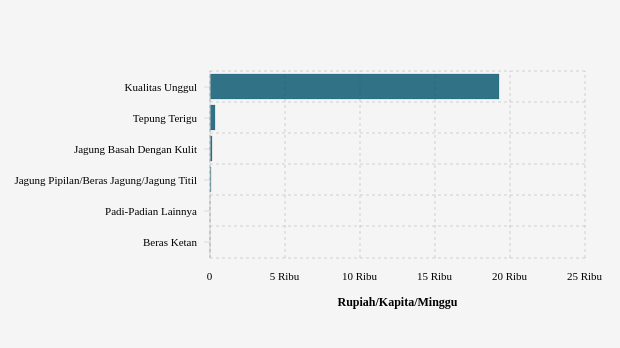 Rata-Rata Anggaran Penduduk Kota Manado untuk Membeli Padi-Padian Lainnya Adalah Rp6,03 per Kapita per Minggu