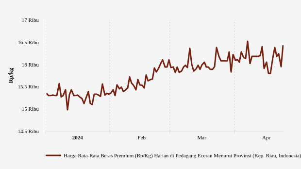 Harga Beras Premium di Kepulauan Riau Seminggu Terakhir Naik Rp630