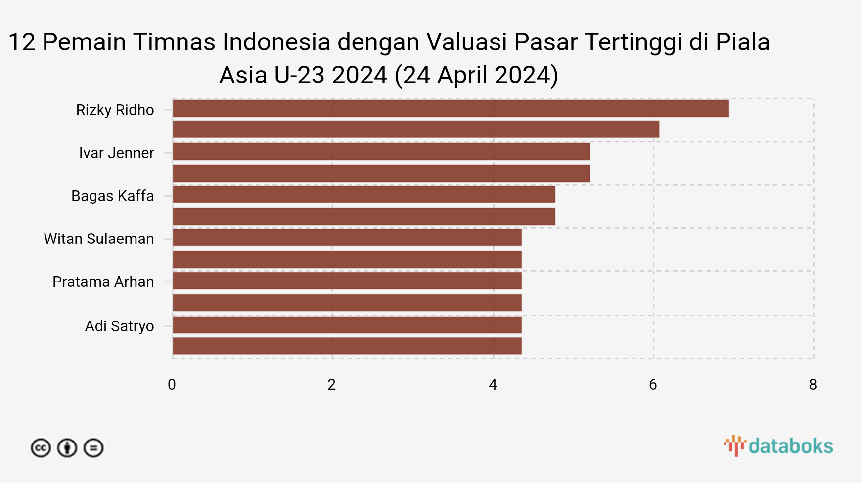 10 Pemain Timnas Indonesia dengan Valuasi Pasar Tertinggi di Piala Asia U-23 2024 (24 April 2024)