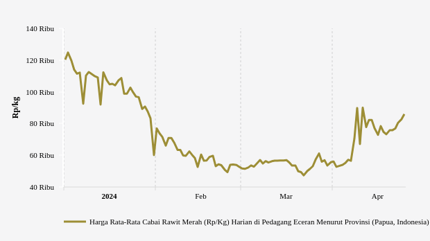 Harga Cabai Rawit di Papua Tiga Bulan Terakhir Turun 10,99%