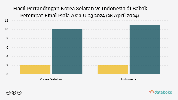 Hasil Pertandingan Korea Selatan vs Indonesia di Babak Perempat Final Piala Asia U-23 2024 (26 April 2024)