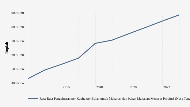 BPS: Rata-Rata Pengeluaran di Nusa Tenggara Timur Naik 5,21% (Data Desember 2022)