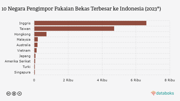 10 Negara Asal Impor Pakaian Bekas Terbesar ke Indonesia (2023*)