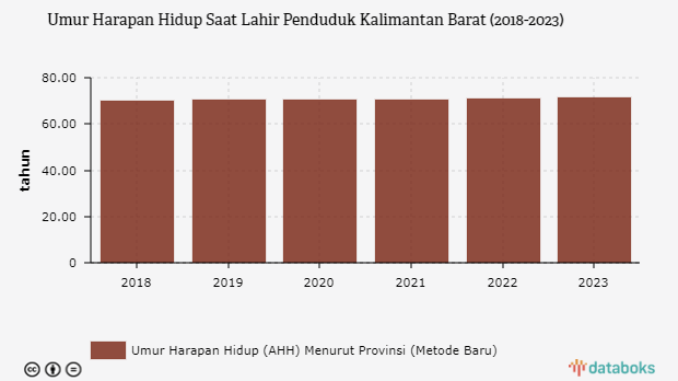 Umur Harapan Hidup Penduduk Kalimantan Barat Capai 71,32 Tahun Pada 2023