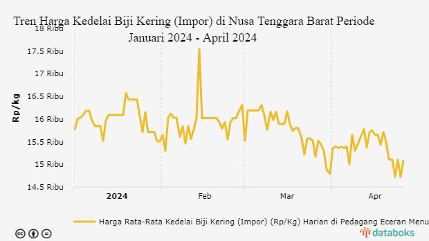 Harga Kedelai Biji Kering Impor di Nusa Tenggara Barat Sebulan Terakhir Turun 2,71%