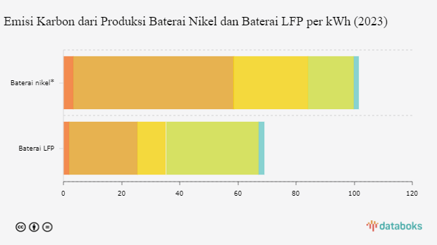 Emisi Baterai Nikel Lebih Tinggi dari Baterai LFP