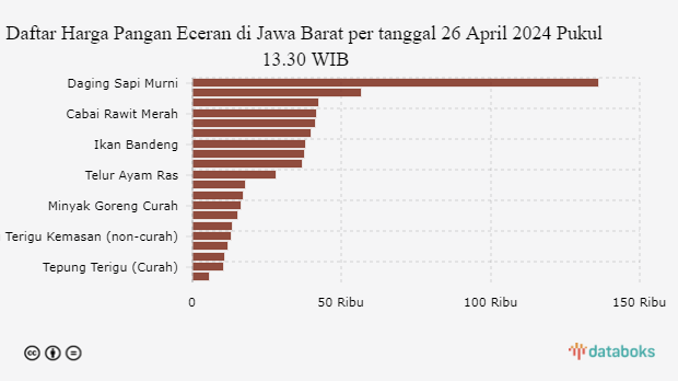 Harga Pangan di Jawa Barat Jumat (26/4): Harga Cabai Naik, Bawang Turun
