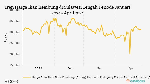 Harga Ikan Kembung di Sulawesi Tengah Tiga Bulan Terakhir Turun Rp2.110