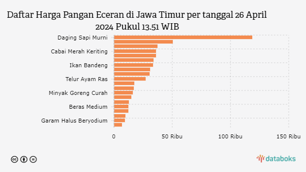 Harga Pangan Wilayah Jawa Timur Jumat (26/4): Harga Cabai Naik, Bawang Turun