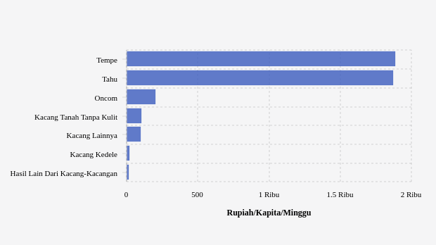 Rata-Rata Anggaran Penduduk Kab. Kuningan untuk Membeli Tahu Rp1.869,96 per Kapita per Minggu