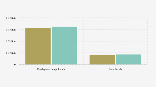 Pendapatan Bunga Bersih dan Laba Bersih PT Bank Tabungan Negara/BTN Tbk per Kuartal I (2023-2024)