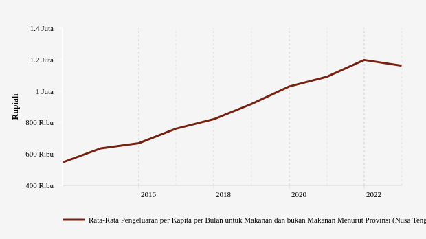 BPS: Rata-Rata Pengeluaran di Nusa Tenggara Barat Turun -3,08% (Data Desember 2022)