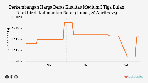 Harga Beras Kualitas Medium I di Kalimantan Barat Sepekan Naik 12,5%