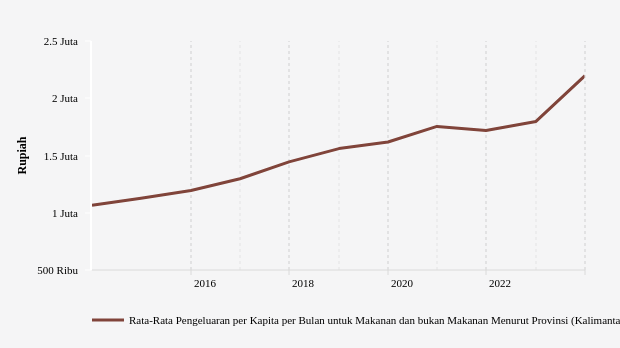 Desember 2023, Rata-Rata Pengeluaran di Kalimantan Timur Rp.2,2 Juta