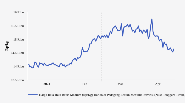 Harga Beras Medium di Nusa Tenggara Timur Sebulan Terakhir Turun 4,81%