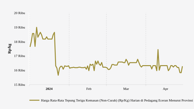 Harga Tepung Terigu Kemasan di Papua Seminggu Terakhir Naik Rp60