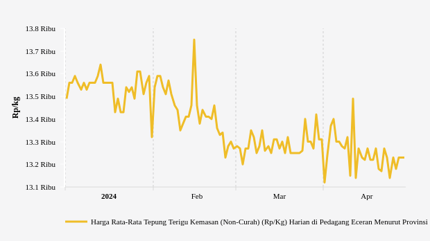 Harga Tepung Terigu Kemasan di Sulawesi Utara Sebulan Terakhir Turun 0,6%