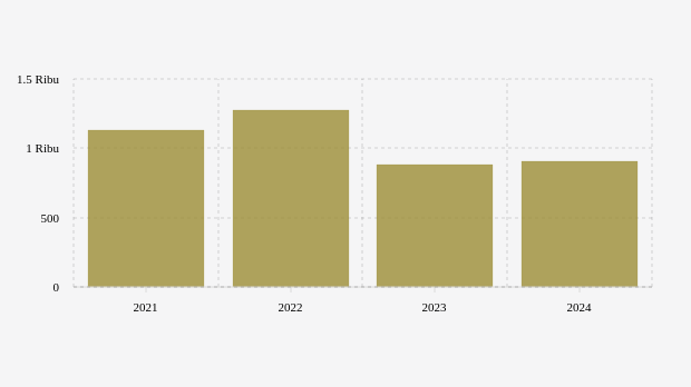 Rata-rata Harga Minyak Sawit RBD per Tahun (2021-2024)