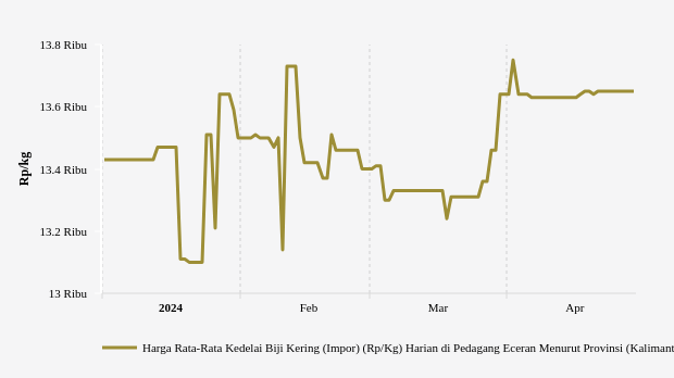 Harga Kedelai Biji Kering Impor di Kalimantan Tengah Tiga Bulan Terakhir Naik 0,44%