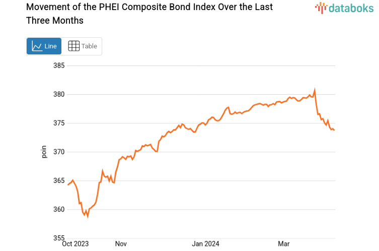 Indeks Obligasi Komposit Ditutup Turun 0,08% ke Level 373,7193 (Senin, 29 April 2024)
