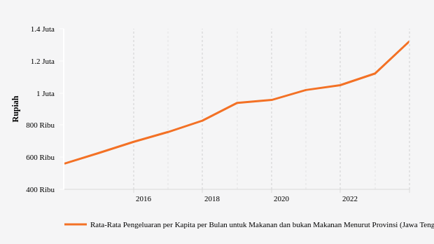 Desember 2023, Rata-Rata Pengeluaran di Jawa Tengah Rp.1,32 Juta