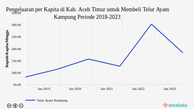 Pengeluaran Penduduk Kab. Aceh Timur untuk Membeli Telur Ayam Kampung Rp182,5 per Kapita per Minggu