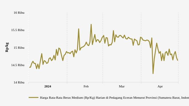 Harga Beras Medium di Sumatera Barat Seminggu Terakhir Turun 2,21%
