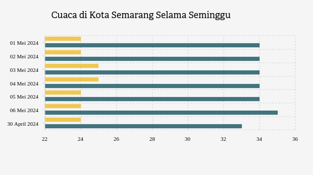 BMKG: Prediksi Cuaca Kota Semarang (Selasa, 30 April 2024 hingga Senin, 06 Mei 2024)