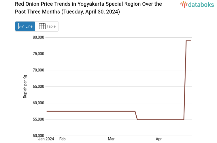 Red Onion Price Trends in Yogyakarta Special Region Over the Past Three Months (Tuesday, April 30, 2024)