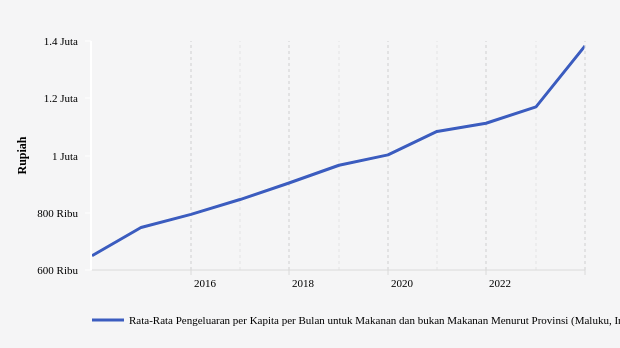 Desember 2023, Rata-Rata Pengeluaran di Maluku Rp.1,38 Juta
