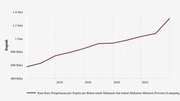 BPS: Rata-Rata Pengeluaran di Lampung Naik 21,5% (Data Desember 2023)