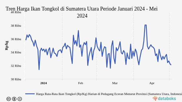 Harga Ikan Tongkol di Sumatera Utara Tiga Bulan Terakhir Turun Rp2.820
