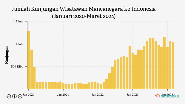 Jumlah Kunjungan Wisatawan Mancanegara ke Indonesia (Januari 2020-Maret 2024)