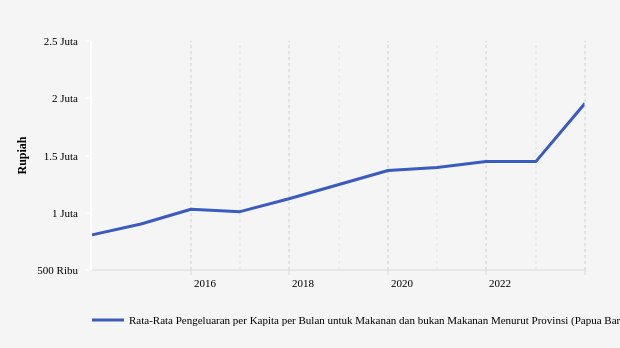 Desember 2023, Rata-Rata Pengeluaran di Papua Barat Rp.1,96 Juta