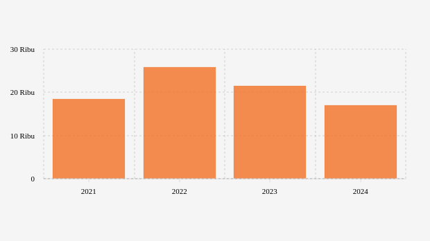 Bank Dunia Prediksi Harga Nikel Turun 21% pada 2024