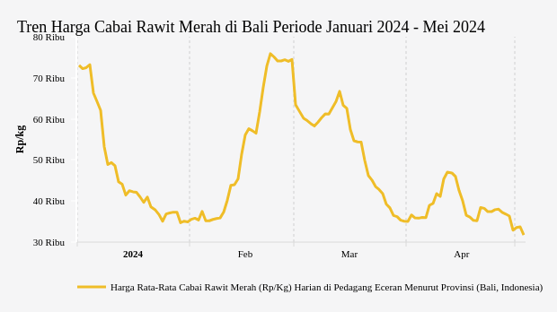 Harga Cabai Rawit di Bali Tiga Bulan Terakhir Turun 10,35%
