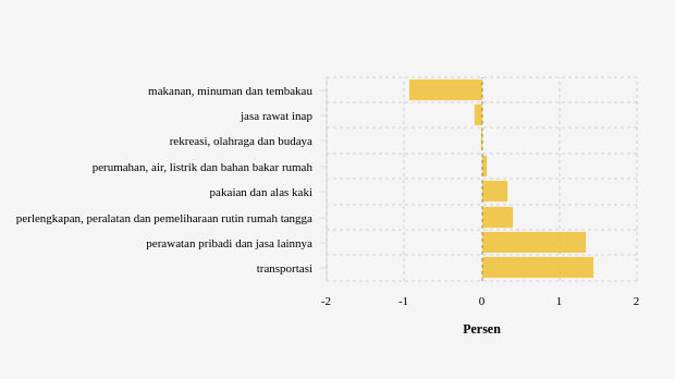 Inflasi Makanan, Minuman dan Tembakau di Kota Medan Bulan April -0,67%