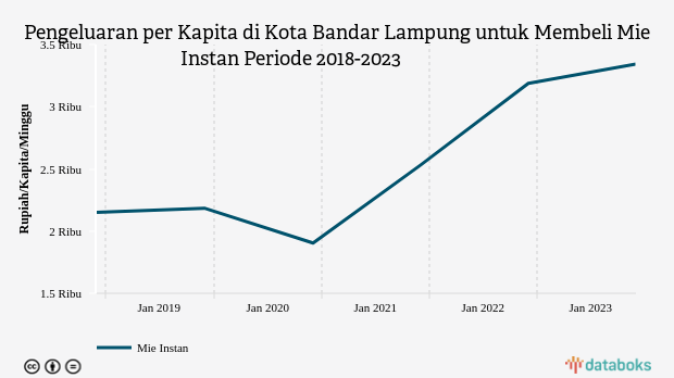 Seminggu, Pengeluaran Penduduk Kota Bandar Lampung untuk Membeli Mie Instan Rp3.342,61 per Kapita per Minggu