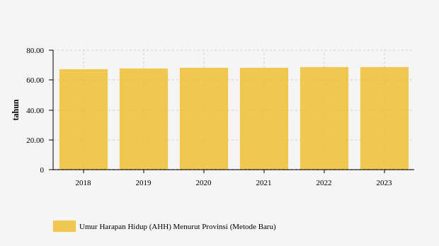 Umur Harapan Hidup Warga Gorontalo Naik 0,47 Tahun Pada 2023