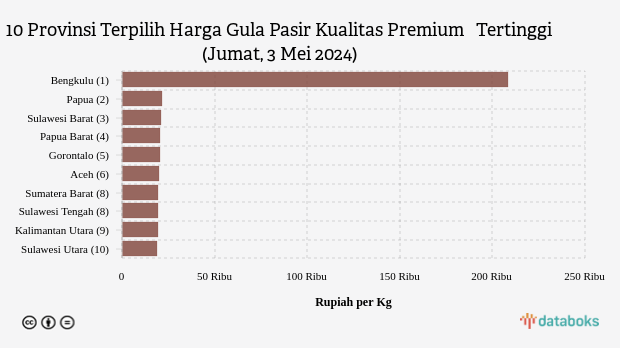 Harga Gula Pasir Kualitas Premium   di Bengkulu Rp 208,5 Ribu Rupiah per Kg (Jumat, 3 Mei 2024)