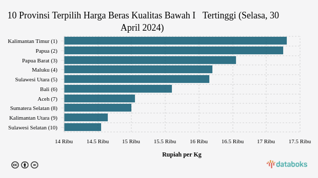 Harga Beras Kualitas Bawah I   di Kalimantan Timur Termahal Se-Indonesia (Selasa, 30 April 2024)