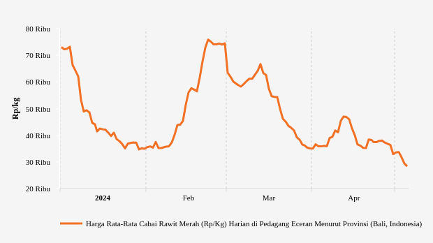 Harga Cabai Rawit di Bali Seminggu Terakhir Turun 22,96%