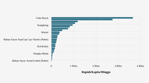 Per Minggu, Penduduk Kab. Minahasa Utara Mengeluarkan Rp104.77 per Kapita per Minggu untuk Membeli Sawi Hijau
