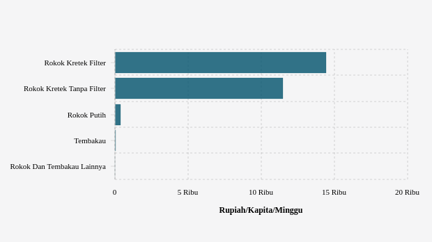 Rata-Rata Anggaran Penduduk Kab. Aceh Tengah untuk Membeli Rokok Dan Tembakau Lainnya Rp15,13 per Kapita per Minggu
