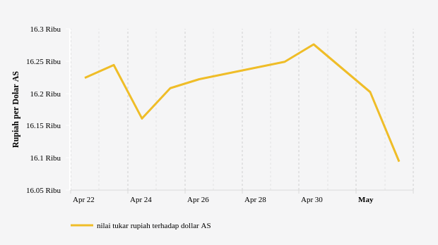 Kurs Rupiah Menguat 0,7% atau 108 Poin terhadap Dolar AS (Jumat, 3 Mei 2024)