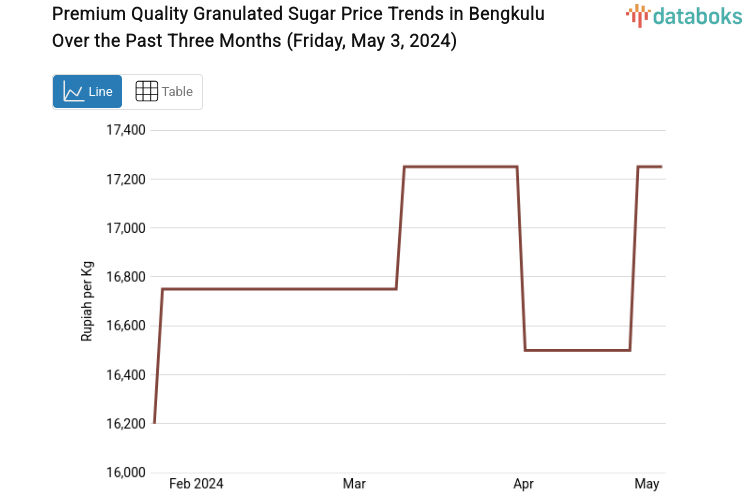 Harga Gula Pasir Kualitas Premium di Bengkulu dalam Sepekan Naik 1163,64%
