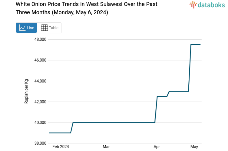 White Onion Price Trends in West Sulawesi Over the Past Three Months (Monday, May 6, 2024)